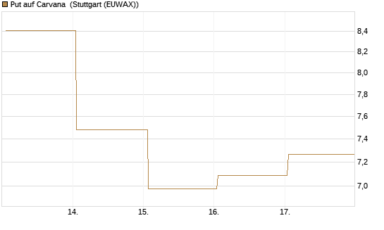 Put auf Carvana [J.P. Morgan Structured Products B.V.] Chart