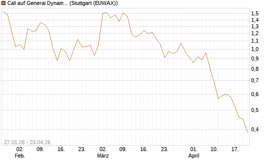 Call auf General Dynamics [J.P. Morgan Structured Products B.V.] Chart