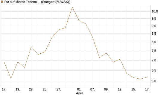 Put auf Micron Technology [J.P. Morgan Structured Products B.V.] Chart