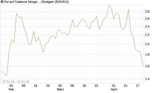 Put auf Cadence Design [J.P. Morgan Structured Products B.V.] Chart