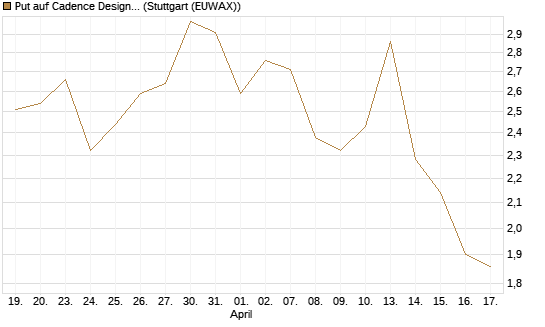 Put auf Cadence Design [J.P. Morgan Structured Products B.V.] Chart