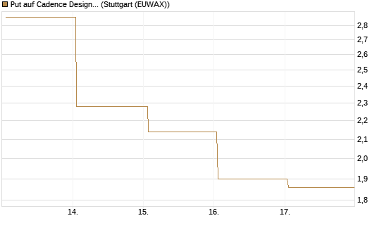 Put auf Cadence Design [J.P. Morgan Structured Products B.V.] Chart