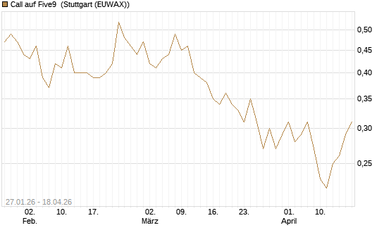 Call auf Five9 [J.P. Morgan Structured Products B.V.] Chart
