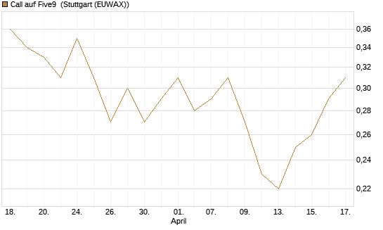 Call auf Five9 [J.P. Morgan Structured Products B.V.] Chart
