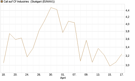 Call auf CF Industries [J.P. Morgan Structured Products B.V.] Chart