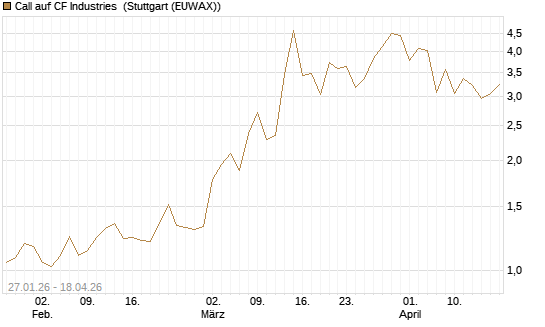 Call auf CF Industries [J.P. Morgan Structured Products B.V.] Chart
