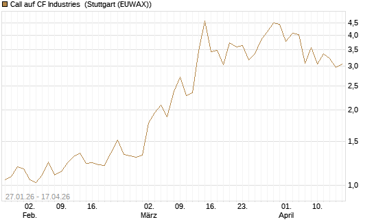 Call auf CF Industries [J.P. Morgan Structured Products B.V.] Chart