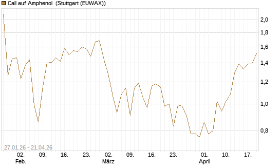 Call auf Amphenol [J.P. Morgan Structured Products B.V.] Chart