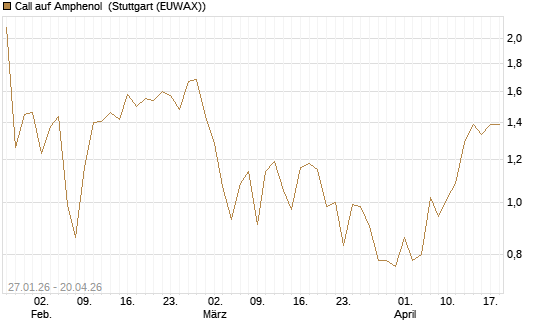 Call auf Amphenol [J.P. Morgan Structured Products B.V.] Chart