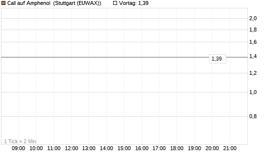 Call auf Amphenol [J.P. Morgan Structured Products B.V.] Chart