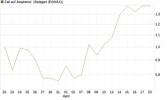 Call auf Amphenol [J.P. Morgan Structured Products B.V.] Chart