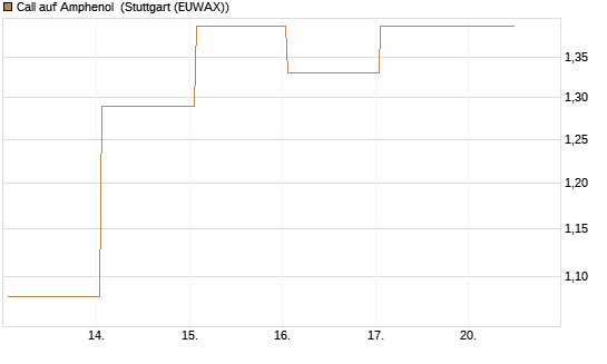 Call auf Amphenol [J.P. Morgan Structured Products B.V.] Chart