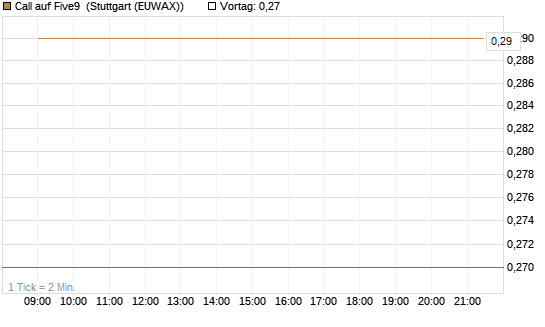 Call auf Five9 [J.P. Morgan Structured Products B.V.] Chart