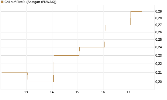 Call auf Five9 [J.P. Morgan Structured Products B.V.] Chart