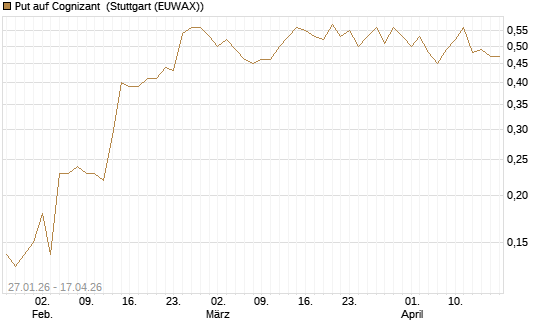 Put auf Cognizant [J.P. Morgan Structured Products B.V.] Chart