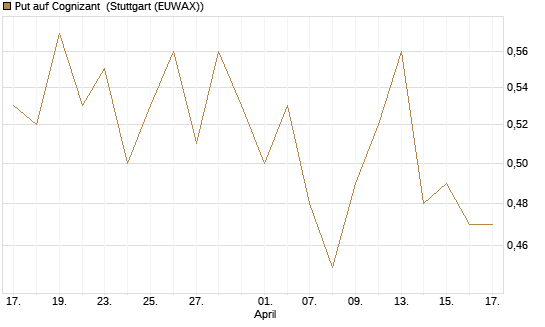 Put auf Cognizant [J.P. Morgan Structured Products B.V.] Chart