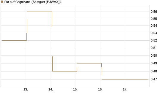 Put auf Cognizant [J.P. Morgan Structured Products B.V.] Chart