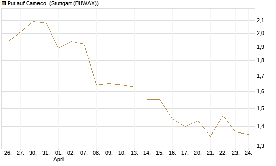 Put auf Cameco [J.P. Morgan Structured Products B.V.] Chart