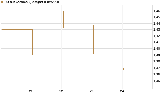 Put auf Cameco [J.P. Morgan Structured Products B.V.] Chart
