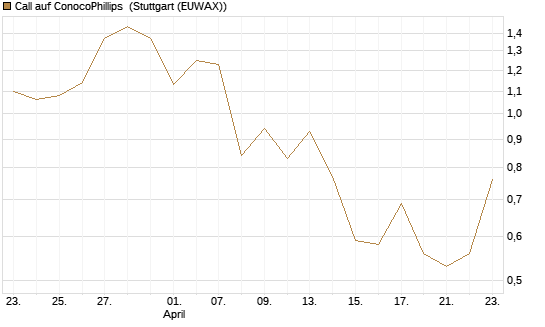 Call auf ConocoPhillips [J.P. Morgan Structured Products B.V.] Chart