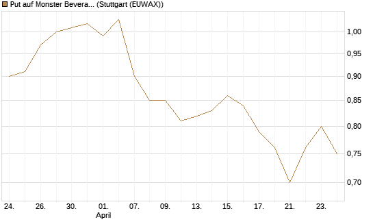 Put auf Monster Beverage [J.P. Morgan Structured Products B.V.] Chart