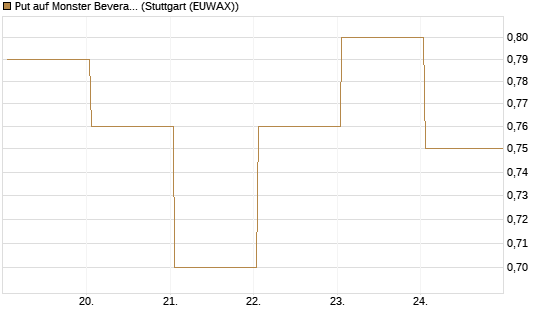 Put auf Monster Beverage [J.P. Morgan Structured Products B.V.] Chart