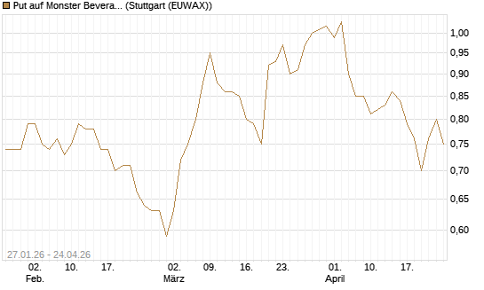 Put auf Monster Beverage [J.P. Morgan Structured Products B.V.] Chart