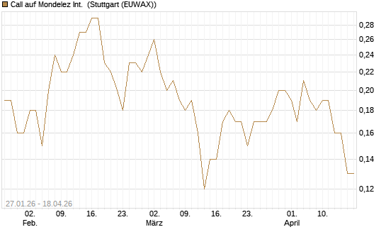 Call auf Mondelez Int. [J.P. Morgan Structured Products B.V.] Chart