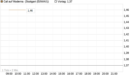 Call auf Moderna [J.P. Morgan Structured Products B.V.] Chart