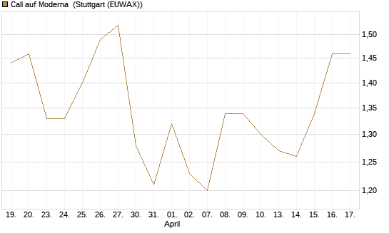 Call auf Moderna [J.P. Morgan Structured Products B.V.] Chart