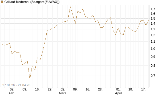 Call auf Moderna [J.P. Morgan Structured Products B.V.] Chart