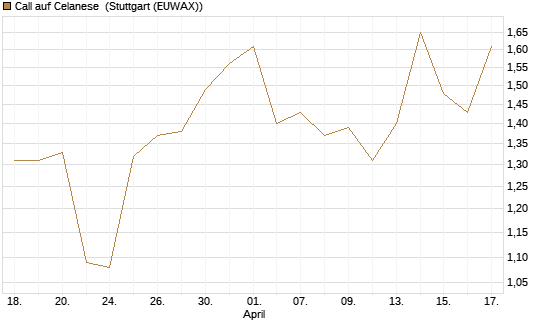 Call auf Celanese [J.P. Morgan Structured Products B.V.] Chart
