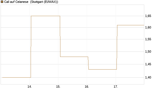 Call auf Celanese [J.P. Morgan Structured Products B.V.] Chart