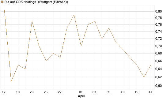 Put auf GDS Holdings [J.P. Morgan Structured Products B.V.] Chart