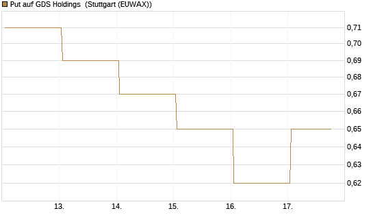 Put auf GDS Holdings [J.P. Morgan Structured Products B.V.] Chart