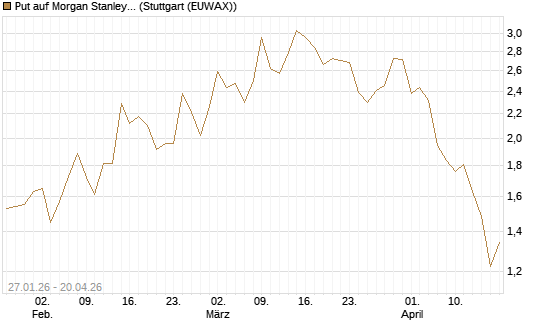 Put auf Morgan Stanley Bank [J.P. Morgan Structured Products B.V.] Chart