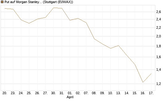 Put auf Morgan Stanley Bank [J.P. Morgan Structured Products B.V.] Chart