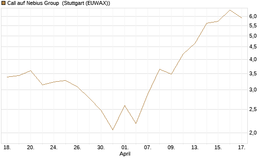 Call auf Nebius Group [J.P. Morgan Structured Products B.V.] Chart