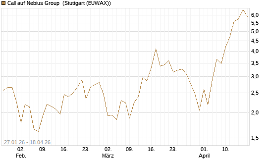 Call auf Nebius Group [J.P. Morgan Structured Products B.V.] Chart