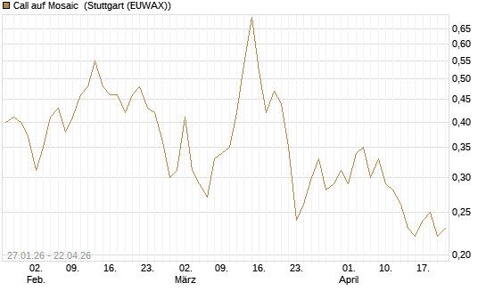 Call auf Mosaic [J.P. Morgan Structured Products B.V.] Chart