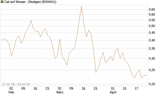 Call auf Mosaic [J.P. Morgan Structured Products B.V.] Chart