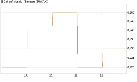 Call auf Mosaic [J.P. Morgan Structured Products B.V.] Chart