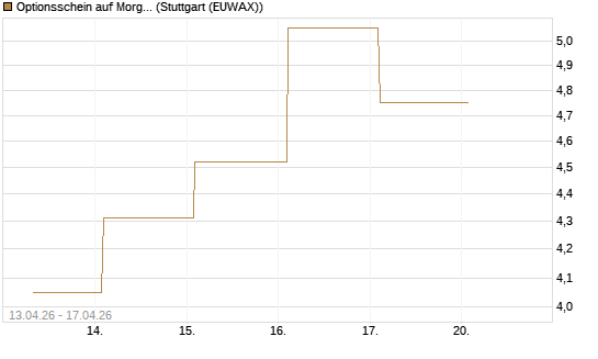 Optionsschein auf Morgan Stanley Bank [Goldman Sachs Bank Europe SE] Chart