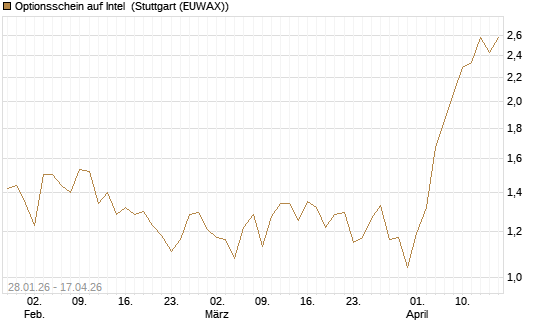 Optionsschein auf Intel [Goldman Sachs Bank Europe SE] Chart