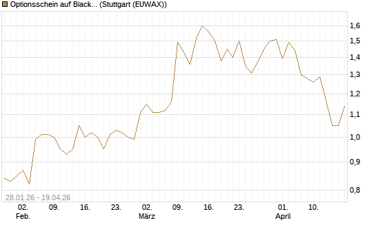 Optionsschein auf BlackRock Inc [Goldman Sachs Bank Europe SE] Chart