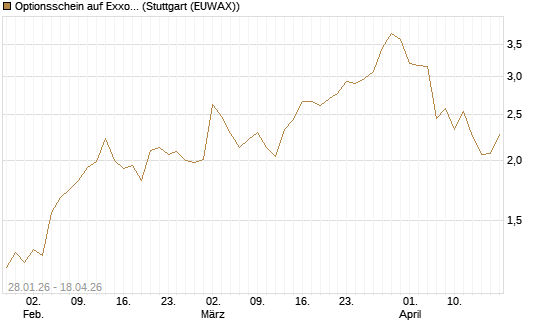 Optionsschein auf Exxon Mobil [Goldman Sachs Bank Europe SE] Chart