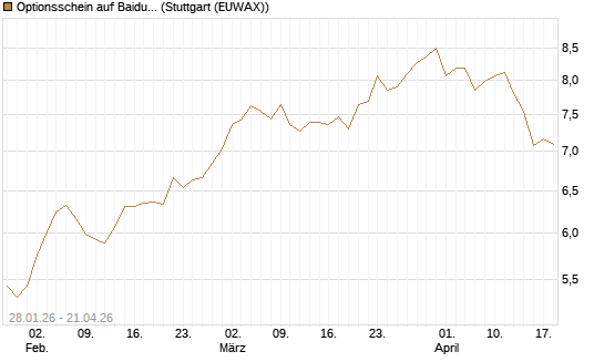 Optionsschein auf Baidu ADR [Goldman Sachs Bank Europe SE] Chart
