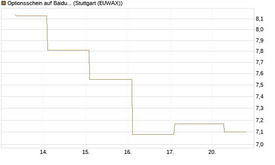 Optionsschein auf Baidu ADR [Goldman Sachs Bank Europe SE] Chart