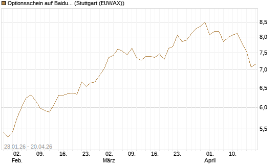 Optionsschein auf Baidu ADR [Goldman Sachs Bank Europe SE] Chart