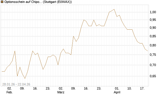 Optionsschein auf Chipotle Mexican Grill [Goldman Sachs Bank Europe SE] Chart